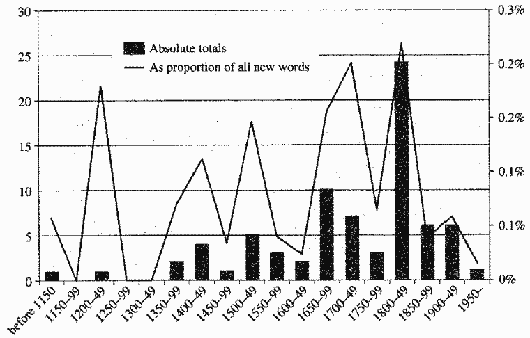 Loanwords from Irish, as Reflected by OED3 (A-ALZ and M-RZ)